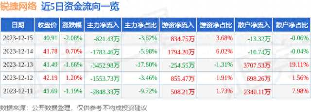 锐捷网络（301165）12月15日主力资金净卖出821.43万元