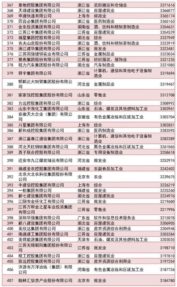 2023中国民营企业500强榜单（完整版）