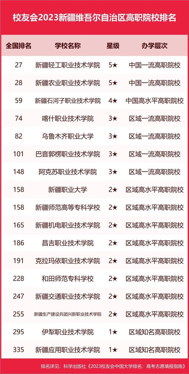 2023新疆维吾尔自治区大学排名，新疆大学位居第一