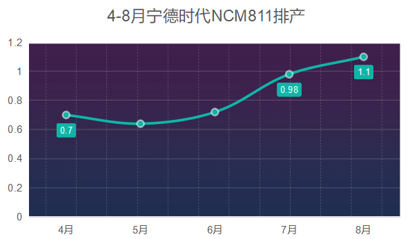 NCM811电池，宁德时代的“敦刻尔克”，抑或“信条”