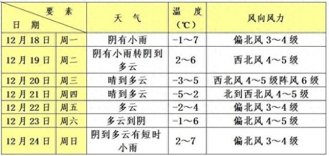 青浦本周最低温度零下5℃，御寒保暖工作要做好！