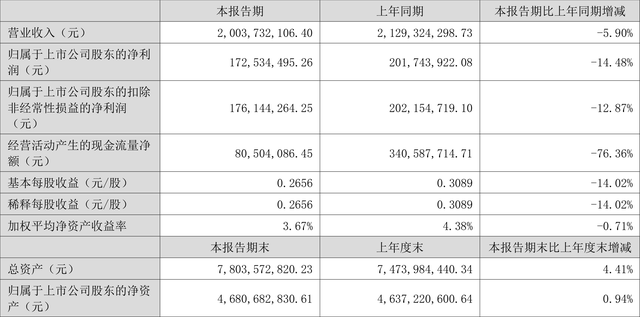 长青股份：2023年上半年净利润1.73亿元 同比下降14.48%