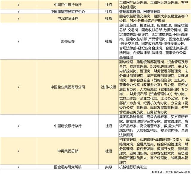 疫情之下，金融机构招聘不打烊！头部券商扩容明显