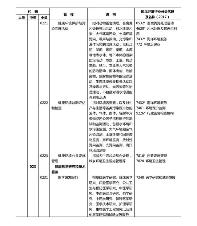 健康产业有哪些共13个大类1000多个小类（附文件全文）