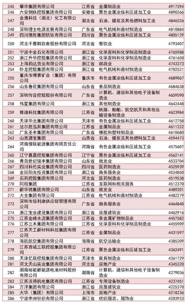 2023中国民营企业500强榜单（完整版）