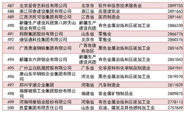 2023中国民营企业500强榜单（完整版）