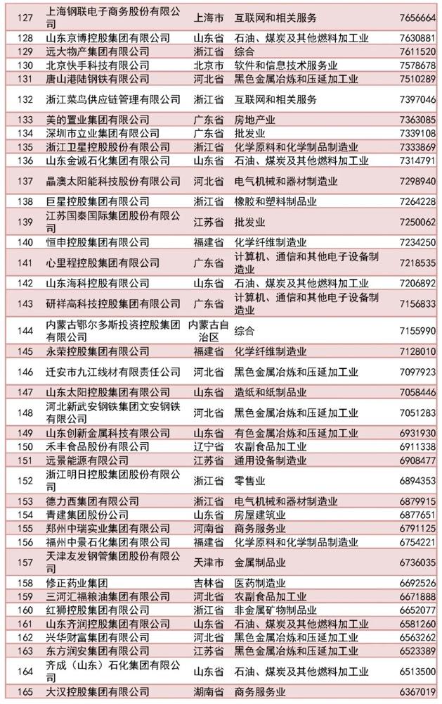 2023中国民营企业500强榜单（完整版）