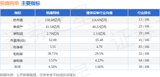 锐捷网络（301165）12月15日主力资金净卖出821.43万元