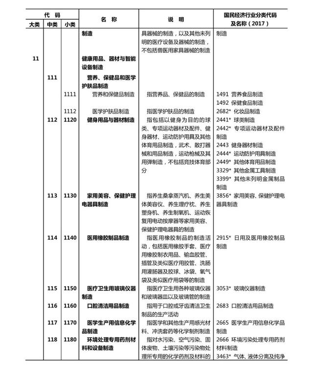 健康产业有哪些共13个大类1000多个小类（附文件全文）