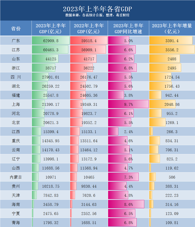 ​21省公布GDP“半年报”，上海增速很猛，江苏增量超过广东