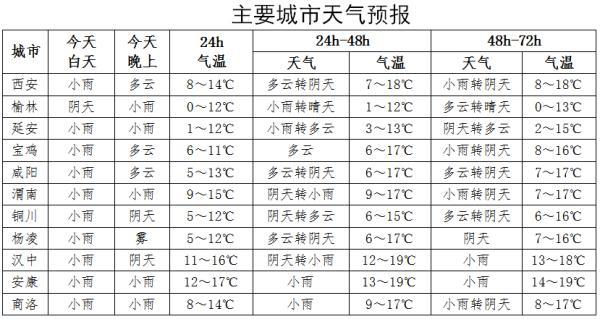 降雪来袭！气温骤降14℃！陕西省气象局刚刚发布