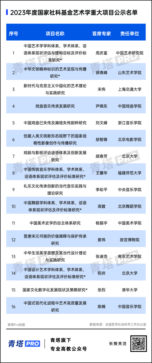 13所高校入选！国家级重大项目，名单公示