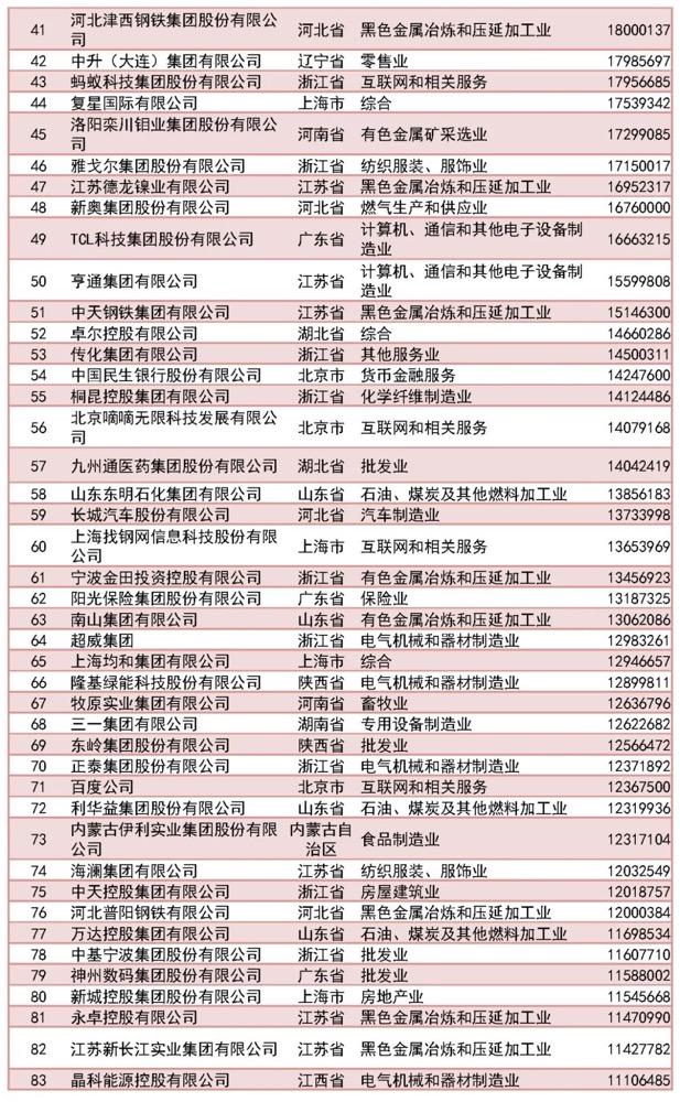 2023中国民营企业500强榜单（完整版）