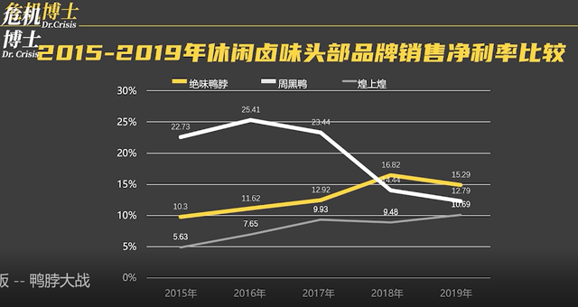 卖得越贵，反而越不赚钱，绝味与周黑鸭到底孰优孰劣