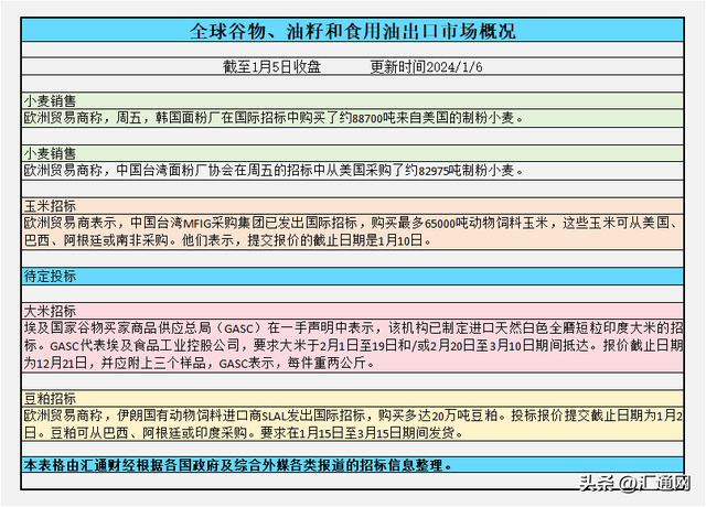 CBOT持仓：第一周，基金增加小麦、玉米、大豆投机性净空头头寸