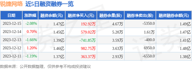 锐捷网络（301165）12月15日主力资金净卖出821.43万元