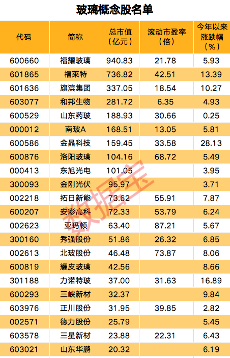 玻璃期货价格创去年7月以来新高，政策利好支撑叠加需求修复，机构看好后市行情，概念股全线上涨（附股）