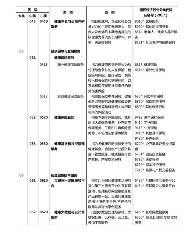 健康产业有哪些共13个大类1000多个小类（附文件全文）