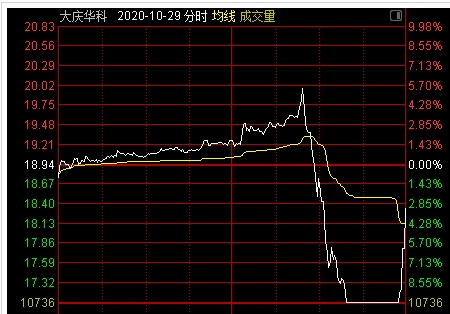 8000多户股东惊呆了！连续3次上演“杀猪”表演有股民戏称，“11月第一个杀猪的”