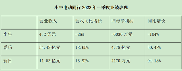 小牛电动，开始“吹牛”了