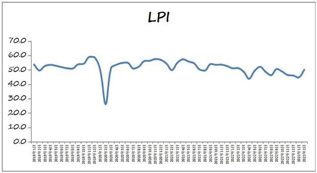 中国物流与采购联合会：2月份中国物流业景气指数升至50.1%