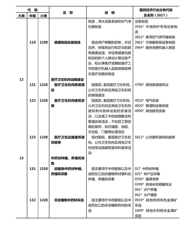 健康产业有哪些共13个大类1000多个小类（附文件全文）