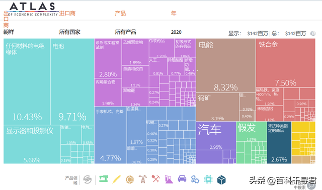 各国主要出口的商品是啥非洲南美是初级产品，欧洲东亚是工业品