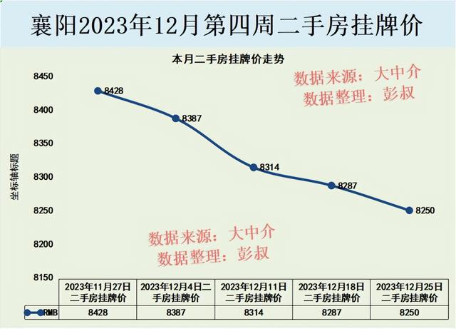 襄阳房价三连跌，襄阳年轻人被武汉虹吸了，襄阳楼市2024年分析