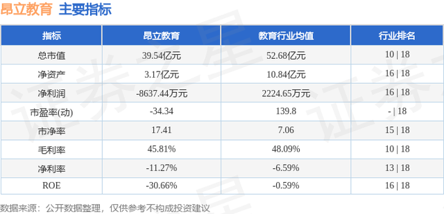 昂立教育（600661）12月13日主力资金净卖出575.53万元