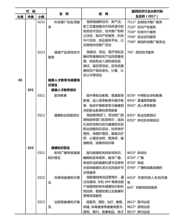 健康产业有哪些共13个大类1000多个小类（附文件全文）