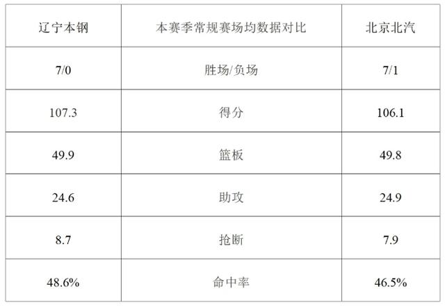 榜首之战！辽篮今晚主场迎战北京北汽队！辽宁体育频道全程直播