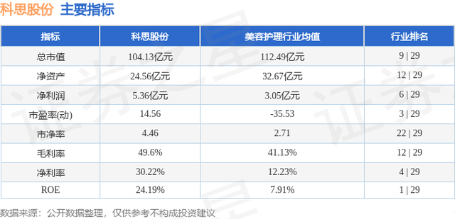 科思股份（300856）12月28日主力资金净卖出588.33万元