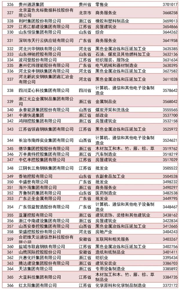 2023中国民营企业500强榜单（完整版）