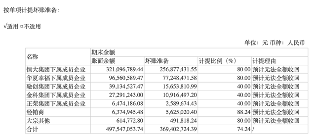 我乐家居股价8连板：公告自称存估值较高风险，半年报计提约3.7亿元坏账准备