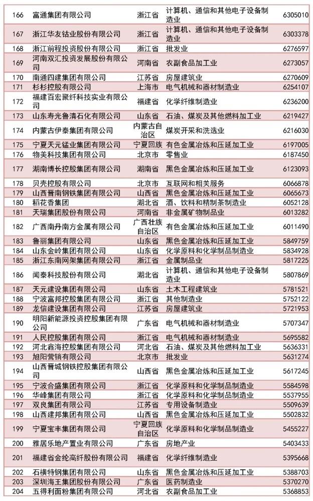 2023中国民营企业500强榜单（完整版）