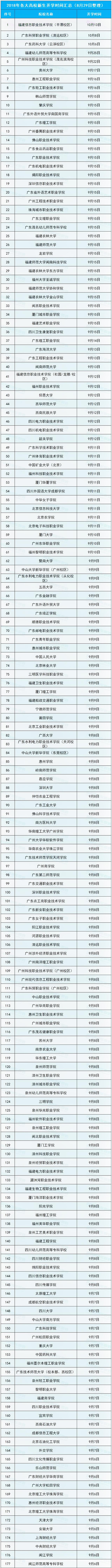 中国各地大学开学时间盘点：最早8月3日开学，最晚10月13日才开学