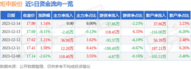 炬申股份（001202）12月14日游资资金净卖出37.86万元