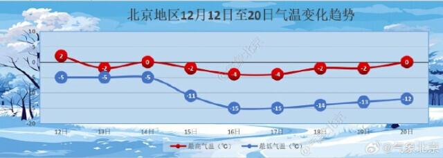 北京降雪要“续上”了！周三周四将有大雪，气温还要降→