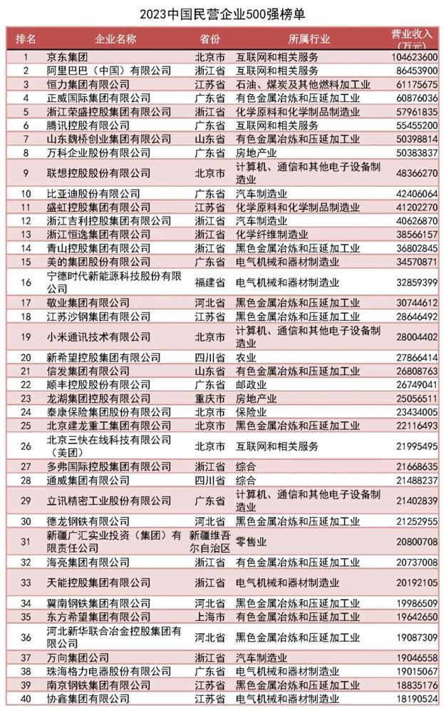 2023中国民营企业500强榜单（完整版）