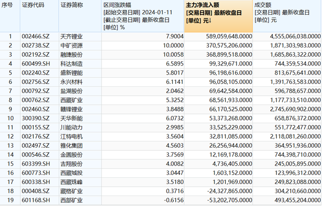 久违了！碳酸锂期货全线上涨 天齐锂业领涨锂电板块