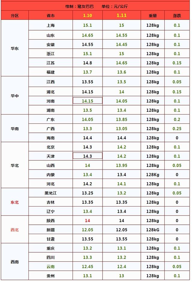 9天下跌3.5%，猪价跌破“底线”，会不会报复性上涨1月11日猪价