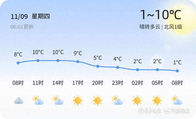 【聊城天气预警】11月9日冠县、临清等发布蓝色大风预警，请多加防范