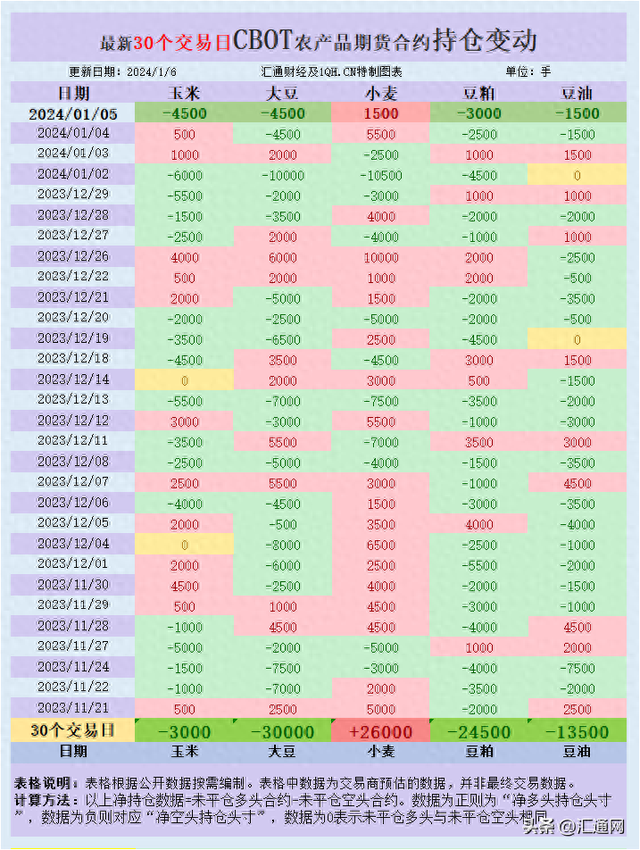 CBOT持仓：第一周，基金增加小麦、玉米、大豆投机性净空头头寸