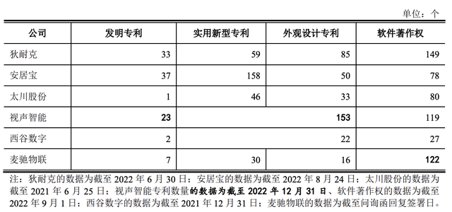 麦驰物联冲击创业板IPO：营收利润双降，研发无明显竞争优势