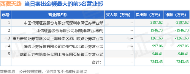 11月13日西藏天路（600326）龙虎榜数据