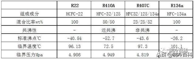 R410a、R134a、R407C、R22特点比较与世界各国制冷剂淘汰时间表