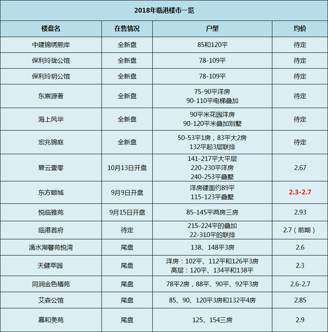 200万置业大浦东已进入倒计时 附最全临港房价表