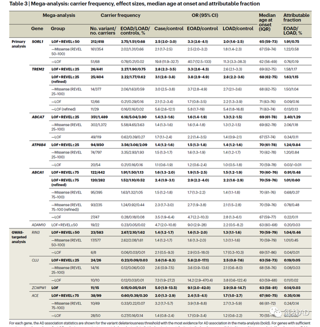 通过外显子测序，AD的罕见遗传风险因素