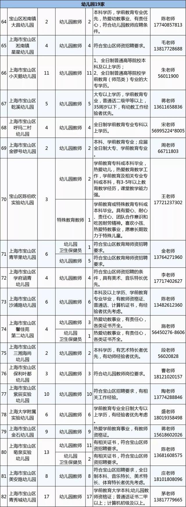 「就业」宝山教育系统拟招619名教师，下周六开招聘会