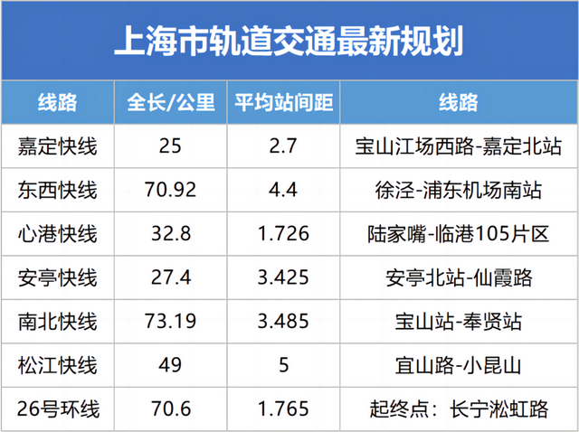 一文读懂！新上海7条轨交&快线（附线路图），共280公里